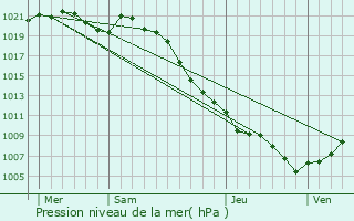Graphe de la pression atmosphrique prvue pour Hanches