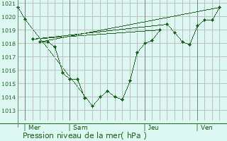 Graphe de la pression atmosphrique prvue pour Tillou