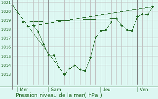 Graphe de la pression atmosphrique prvue pour Le Vigeant
