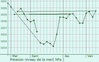 Graphe de la pression atmosphrique prvue pour Xaintrailles