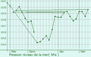 Graphe de la pression atmosphrique prvue pour Flouds