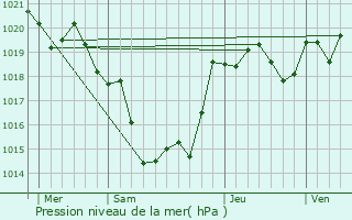 Graphe de la pression atmosphrique prvue pour Savignac