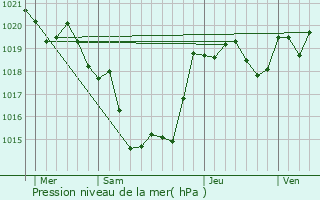 Graphe de la pression atmosphrique prvue pour Uzeste