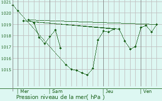 Graphe de la pression atmosphrique prvue pour Cumis