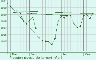 Graphe de la pression atmosphrique prvue pour Nailloux