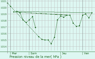 Graphe de la pression atmosphrique prvue pour Pouze