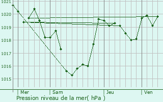Graphe de la pression atmosphrique prvue pour Saint-Perdon