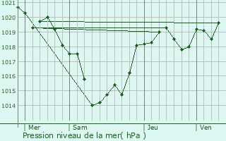 Graphe de la pression atmosphrique prvue pour Massugas