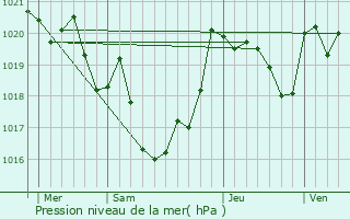 Graphe de la pression atmosphrique prvue pour Uzan