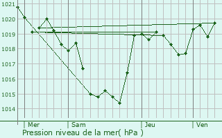 Graphe de la pression atmosphrique prvue pour Baudignan