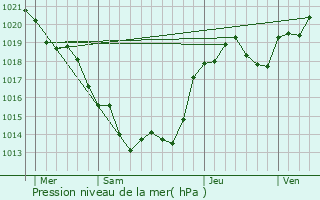 Graphe de la pression atmosphrique prvue pour Confolens