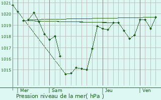 Graphe de la pression atmosphrique prvue pour Villandraut