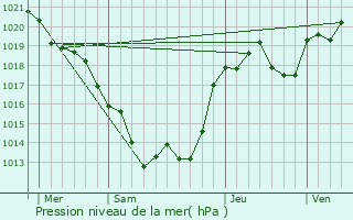 Graphe de la pression atmosphrique prvue pour Thouron