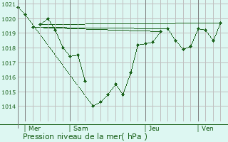 Graphe de la pression atmosphrique prvue pour Mrignas
