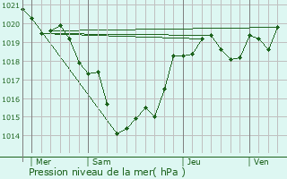 Graphe de la pression atmosphrique prvue pour Tizac-de-Curton