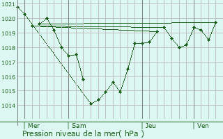 Graphe de la pression atmosphrique prvue pour Courpiac
