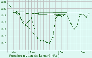 Graphe de la pression atmosphrique prvue pour Justiniac