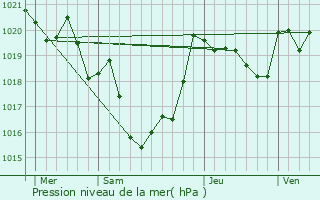 Graphe de la pression atmosphrique prvue pour Tartas