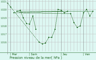 Graphe de la pression atmosphrique prvue pour Pujo