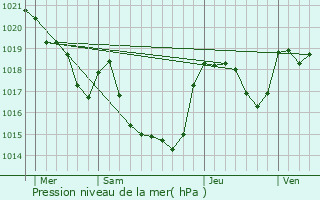 Graphe de la pression atmosphrique prvue pour Chalabre