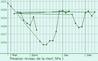 Graphe de la pression atmosphrique prvue pour Vidou