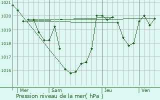 Graphe de la pression atmosphrique prvue pour Pouyastruc