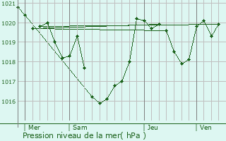 Graphe de la pression atmosphrique prvue pour Aast