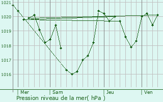 Graphe de la pression atmosphrique prvue pour Soumoulou