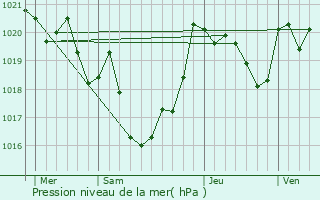 Graphe de la pression atmosphrique prvue pour Labastide-Monrejeau