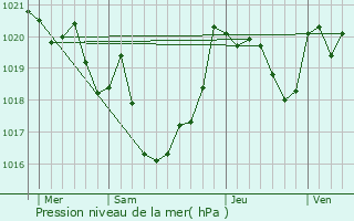 Graphe de la pression atmosphrique prvue pour Lons
