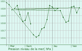 Graphe de la pression atmosphrique prvue pour Laroin