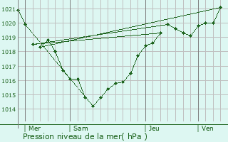 Graphe de la pression atmosphrique prvue pour La Gripperie-Saint-Symphorien