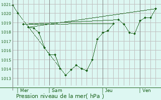 Graphe de la pression atmosphrique prvue pour La Faye