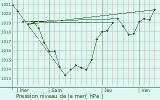 Graphe de la pression atmosphrique prvue pour Saint-Mary