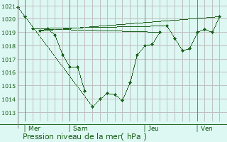 Graphe de la pression atmosphrique prvue pour Marthon