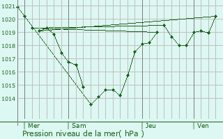 Graphe de la pression atmosphrique prvue pour Montmoreau-Saint-Cybard