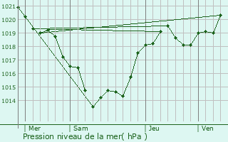 Graphe de la pression atmosphrique prvue pour Champagne-Vigny