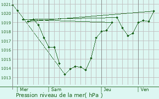 Graphe de la pression atmosphrique prvue pour curas