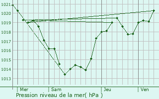 Graphe de la pression atmosphrique prvue pour Rancogne