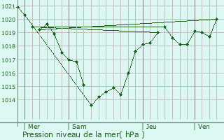 Graphe de la pression atmosphrique prvue pour Mdillac