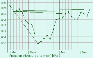 Graphe de la pression atmosphrique prvue pour Tayac