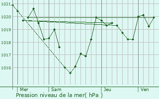 Graphe de la pression atmosphrique prvue pour Gibret