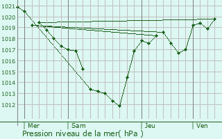 Graphe de la pression atmosphrique prvue pour Treignac
