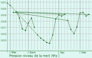 Graphe de la pression atmosphrique prvue pour Bdeilhac-et-Aynat