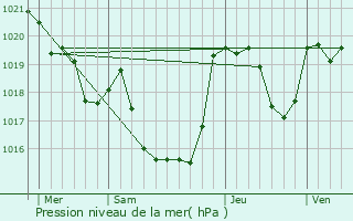 Graphe de la pression atmosphrique prvue pour Lacave