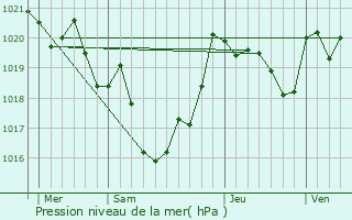Graphe de la pression atmosphrique prvue pour Bonnut
