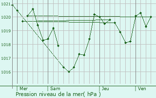 Graphe de la pression atmosphrique prvue pour Argagnon