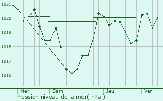 Graphe de la pression atmosphrique prvue pour Castetbon