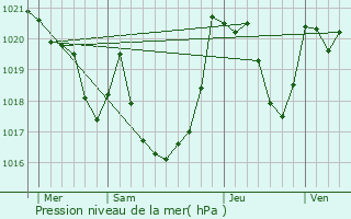 Graphe de la pression atmosphrique prvue pour Aste-Bon