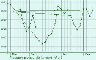 Graphe de la pression atmosphrique prvue pour Tardets-Sorholus